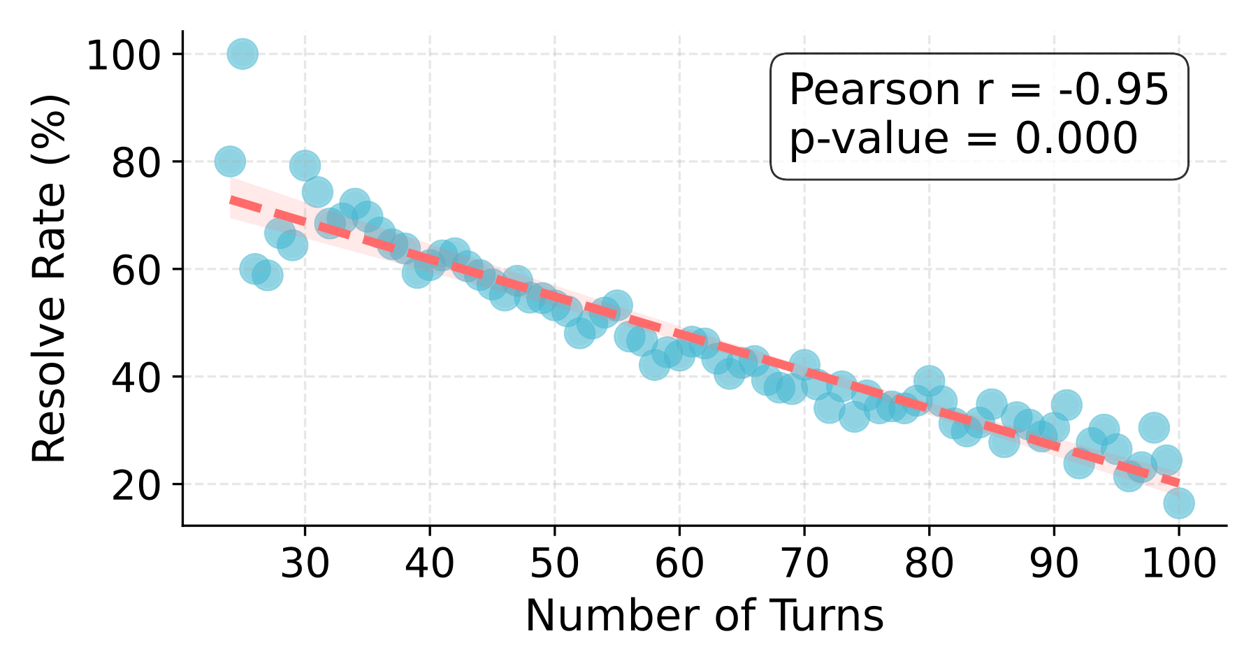 Correlation between interaction turns and resolve rate.