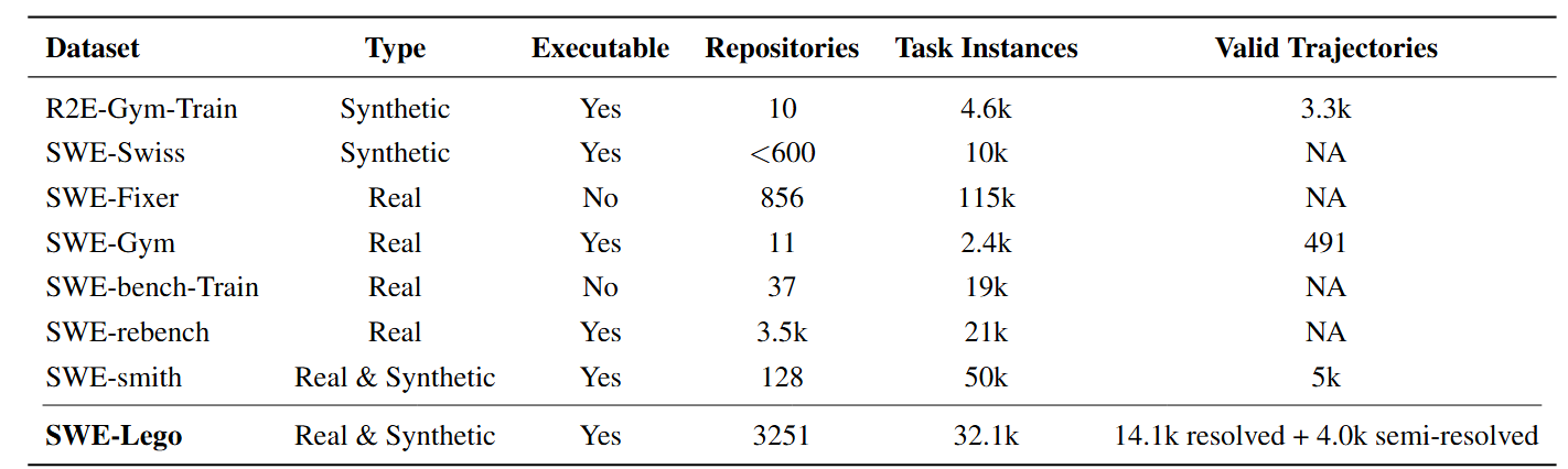 Comparison of public SWE issue-resolving datasets.