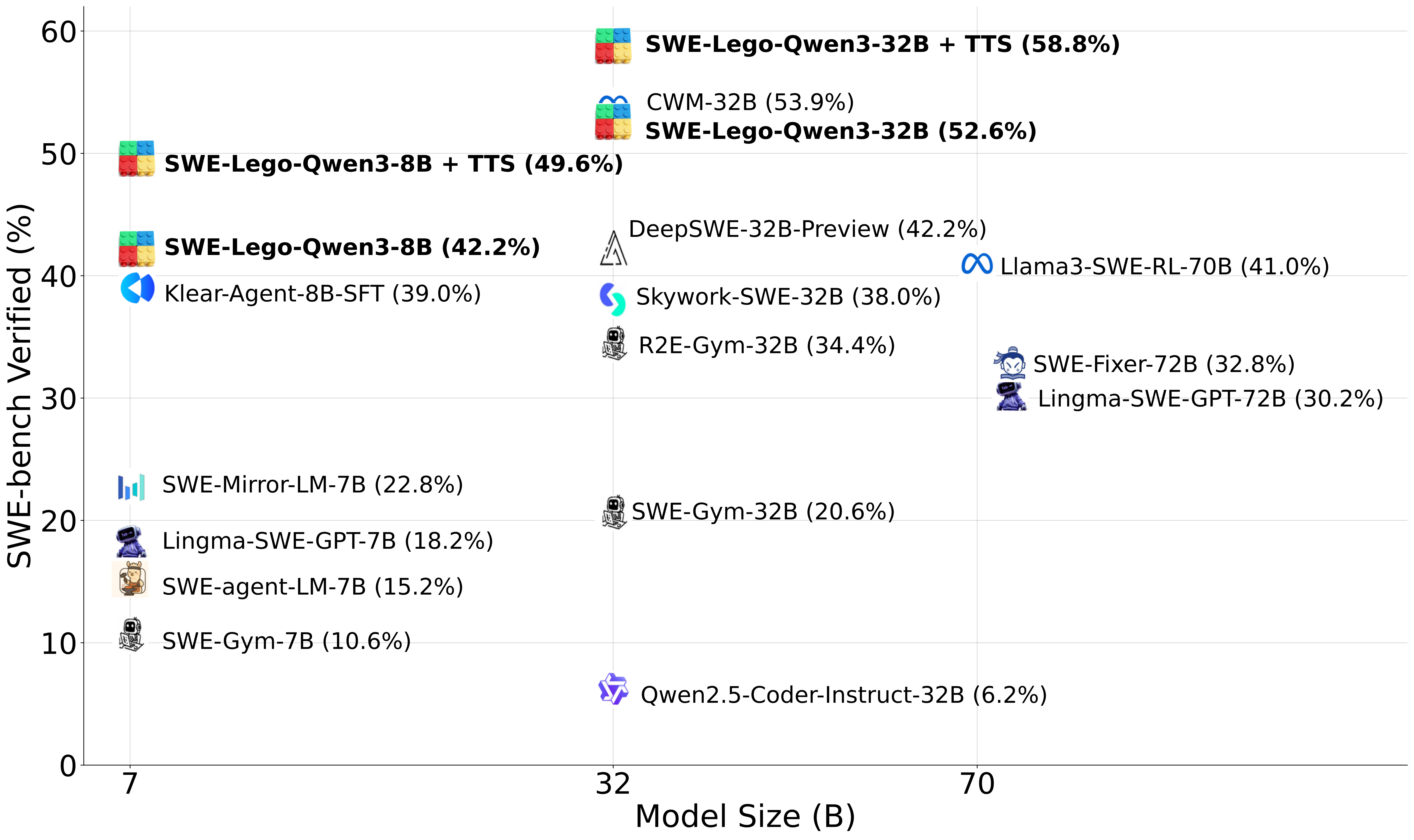 SWE-Lego model performance on SWE-bench Verified.