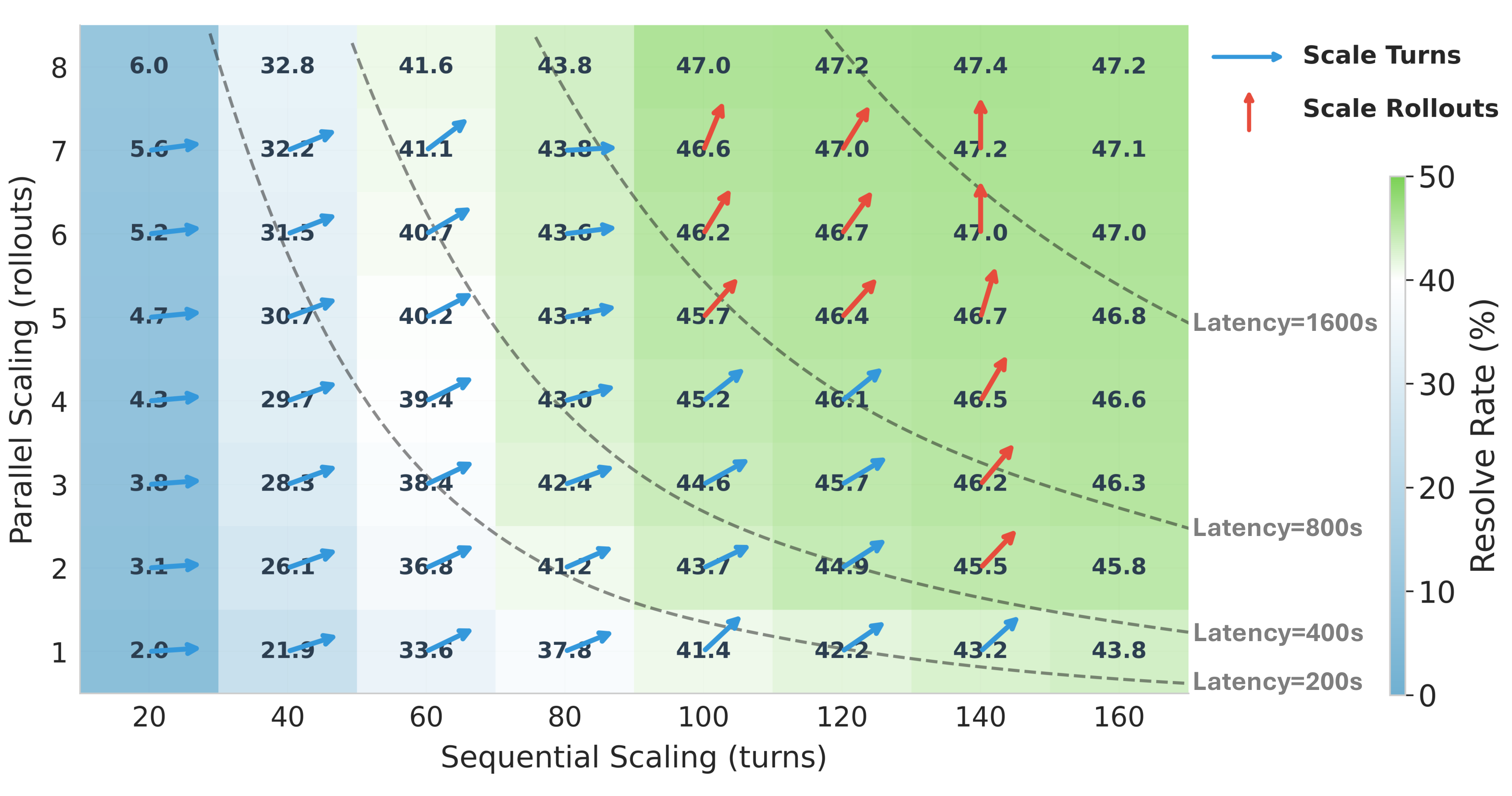 Resolve rate as a function of turns and parallel rollouts.