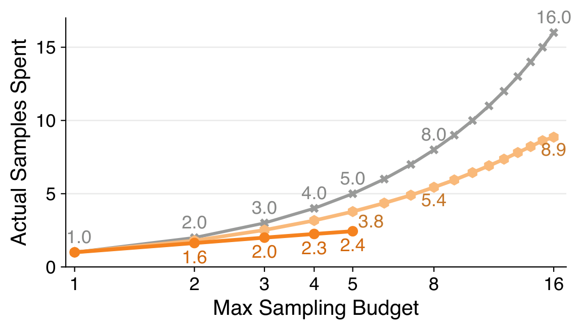 Actual samples spent by review-guided iterative revision and independent resampling.